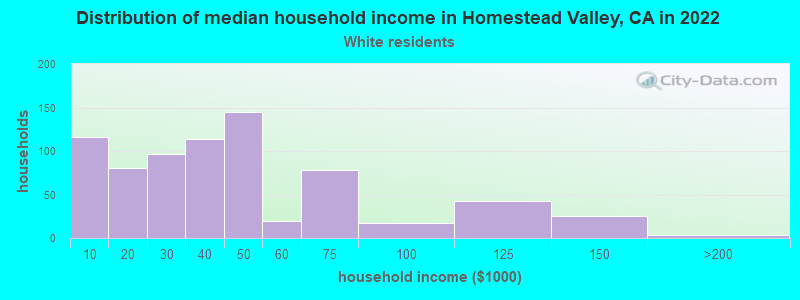 Distribution of median household income in Homestead Valley, CA in 2022