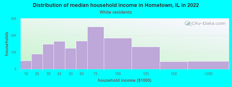 Distribution of median household income in Hometown, IL in 2022