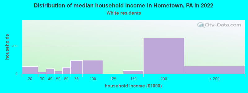 Distribution of median household income in Hometown, PA in 2022