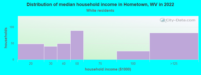 Distribution of median household income in Hometown, WV in 2022