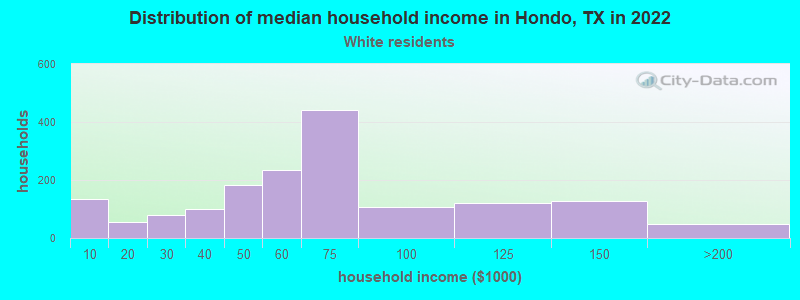 Distribution of median household income in Hondo, TX in 2022