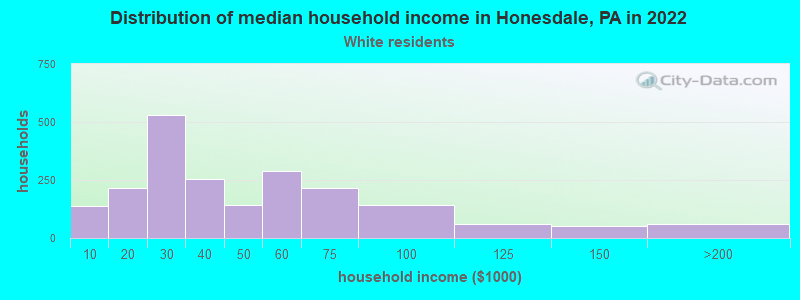 Distribution of median household income in Honesdale, PA in 2022