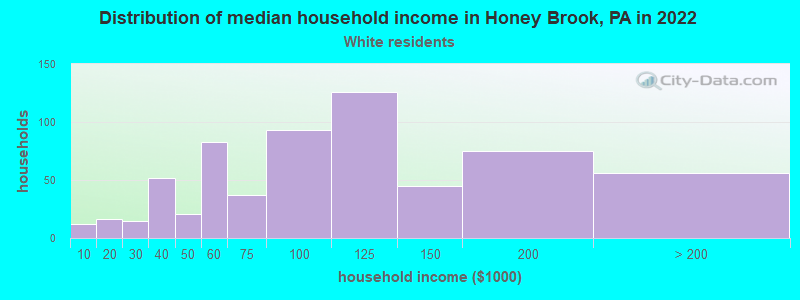 Distribution of median household income in Honey Brook, PA in 2022