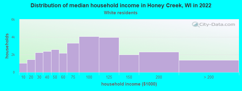 Distribution of median household income in Honey Creek, WI in 2022