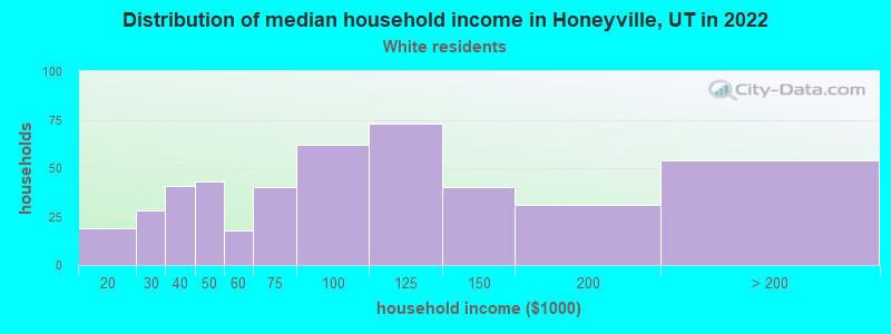 Distribution of median household income in Honeyville, UT in 2022