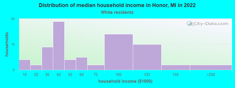 Distribution of median household income in Honor, MI in 2022