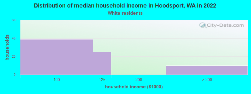Distribution of median household income in Hoodsport, WA in 2022