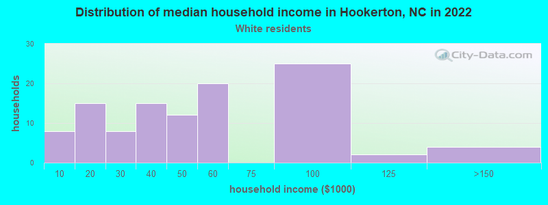 Distribution of median household income in Hookerton, NC in 2022