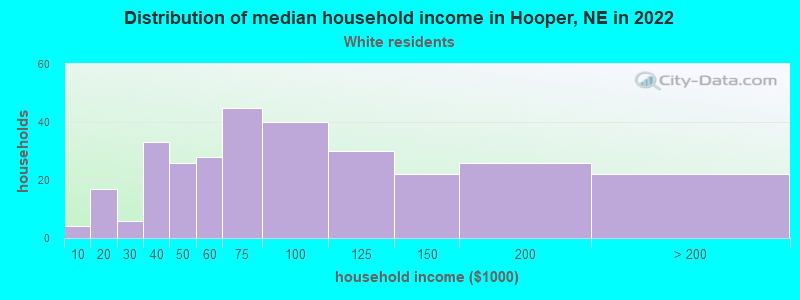 Distribution of median household income in Hooper, NE in 2022