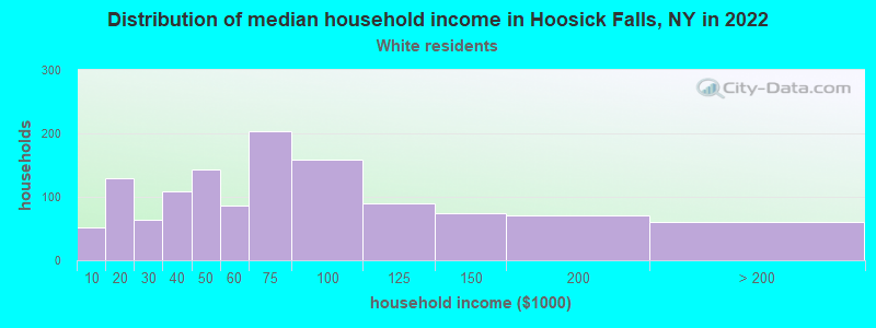 Distribution of median household income in Hoosick Falls, NY in 2022