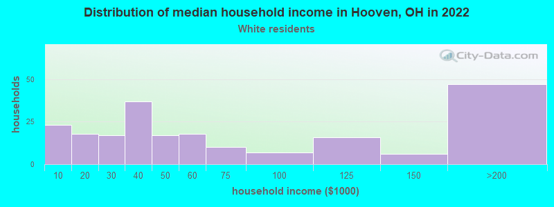 Distribution of median household income in Hooven, OH in 2022