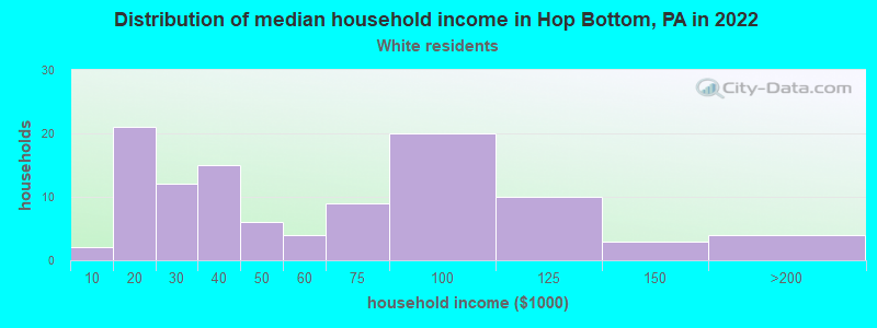 Distribution of median household income in Hop Bottom, PA in 2022