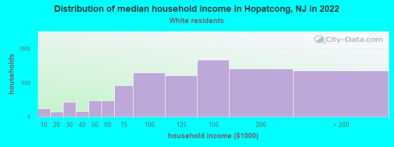 Distribution of median household income in Hopatcong, NJ in 2022