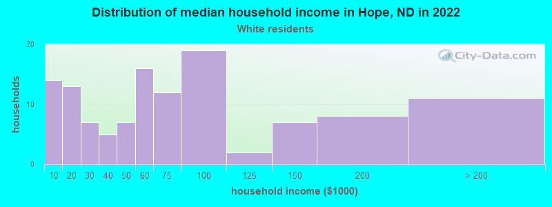 Distribution of median household income in Hope, ND in 2022