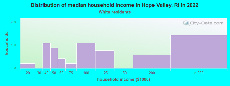 Distribution of median household income in Hope Valley, RI in 2022