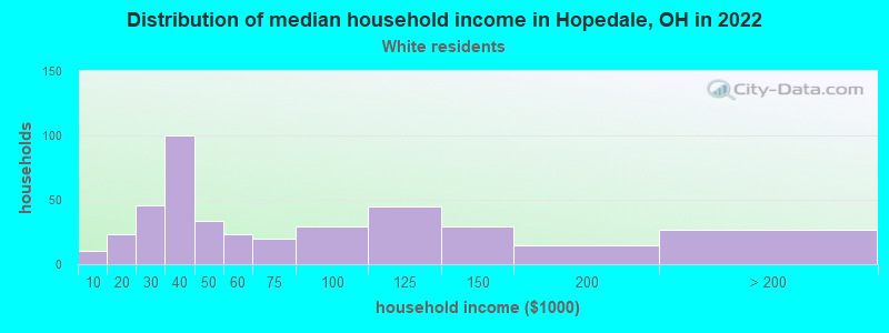 Distribution of median household income in Hopedale, OH in 2022