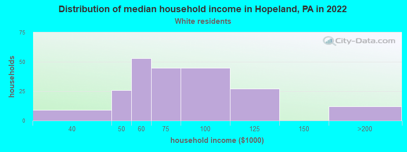 Distribution of median household income in Hopeland, PA in 2022