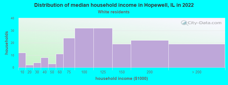 Distribution of median household income in Hopewell, IL in 2022