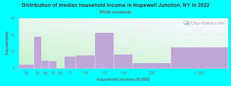 Distribution of median household income in Hopewell Junction, NY in 2022