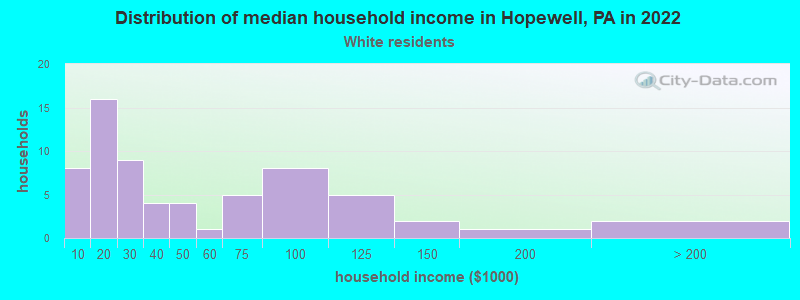 Distribution of median household income in Hopewell, PA in 2022