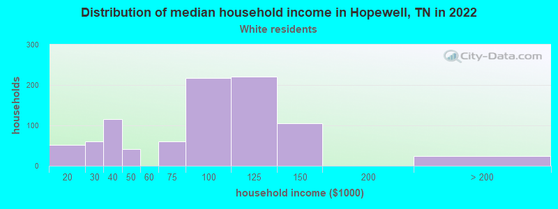 Distribution of median household income in Hopewell, TN in 2022