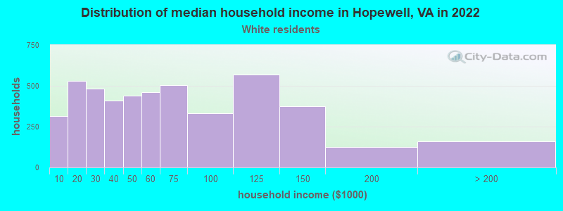 Distribution of median household income in Hopewell, VA in 2022