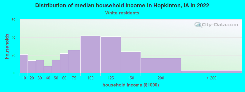 Distribution of median household income in Hopkinton, IA in 2022