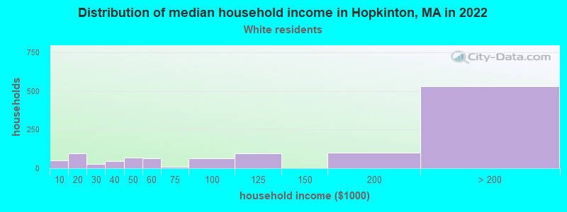 Distribution of median household income in Hopkinton, MA in 2022