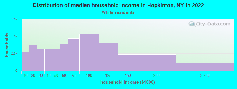 Distribution of median household income in Hopkinton, NY in 2022