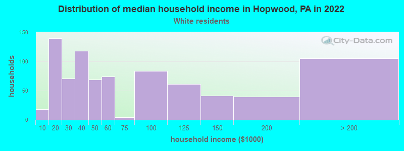 Distribution of median household income in Hopwood, PA in 2022