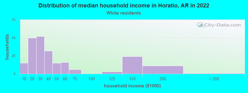 Distribution of median household income in Horatio, AR in 2022