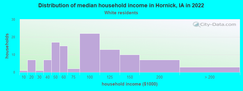 Distribution of median household income in Hornick, IA in 2022
