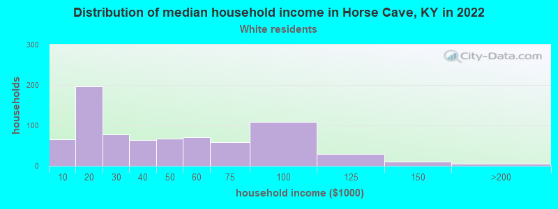 Distribution of median household income in Horse Cave, KY in 2022