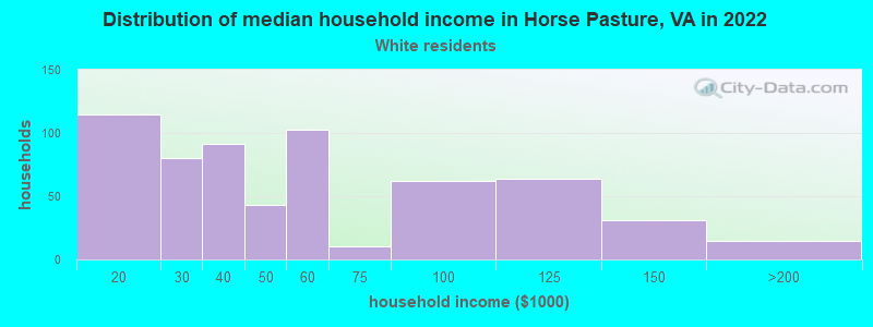Distribution of median household income in Horse Pasture, VA in 2022