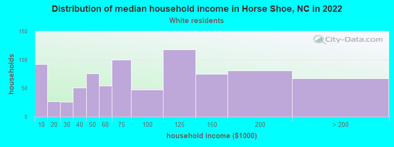 Distribution of median household income in Horse Shoe, NC in 2022