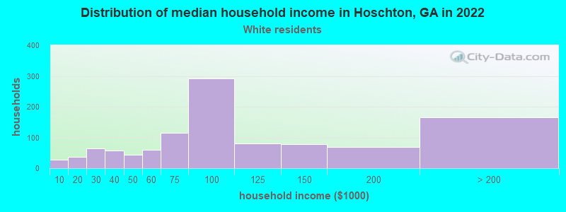 Distribution of median household income in Hoschton, GA in 2022