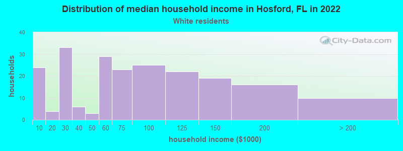 Distribution of median household income in Hosford, FL in 2022