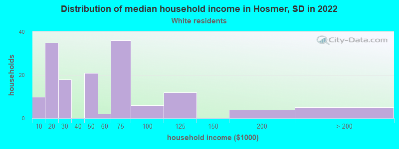 Distribution of median household income in Hosmer, SD in 2022