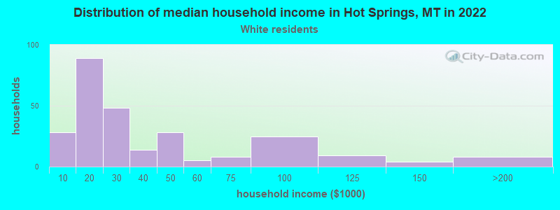 Distribution of median household income in Hot Springs, MT in 2022