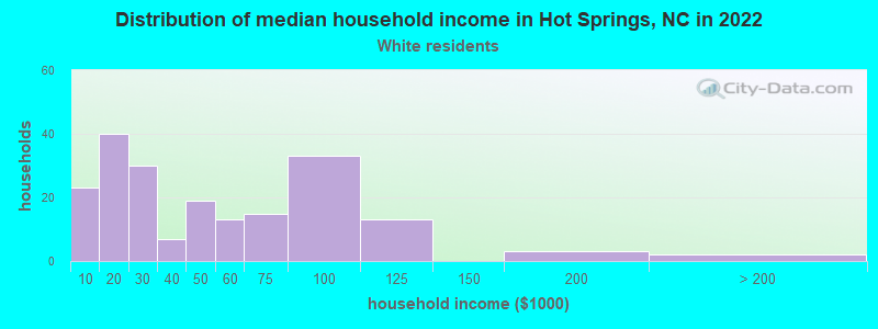 Distribution of median household income in Hot Springs, NC in 2022
