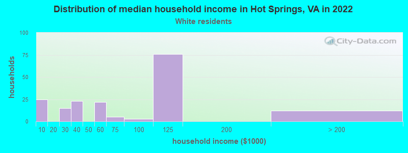 Distribution of median household income in Hot Springs, VA in 2022