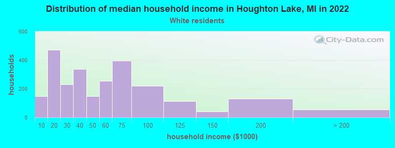 Distribution of median household income in Houghton Lake, MI in 2022