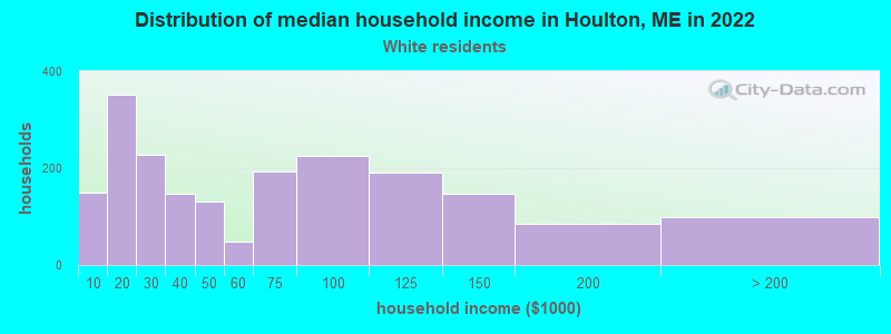 Distribution of median household income in Houlton, ME in 2022