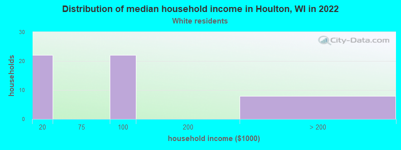 Distribution of median household income in Houlton, WI in 2022