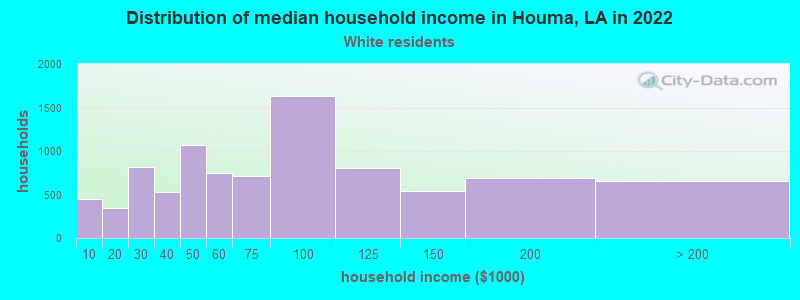 Distribution of median household income in Houma, LA in 2022