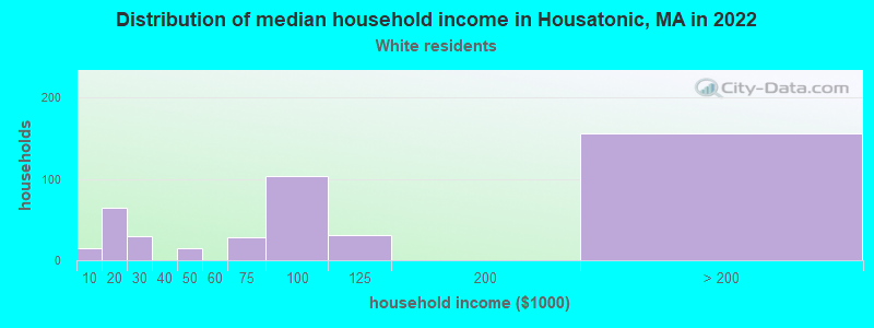 Distribution of median household income in Housatonic, MA in 2022