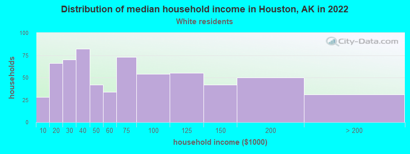 Distribution of median household income in Houston, AK in 2022