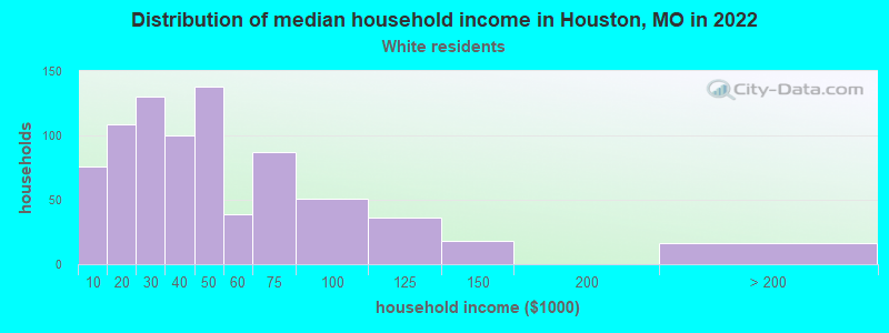 Distribution of median household income in Houston, MO in 2022