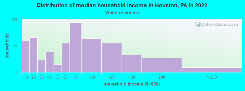 Distribution of median household income in Houston, PA in 2022