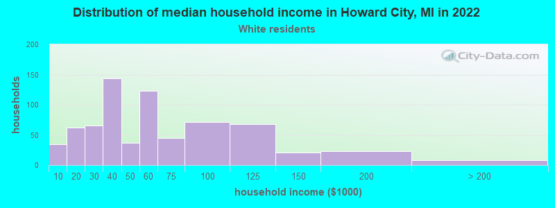 Distribution of median household income in Howard City, MI in 2022